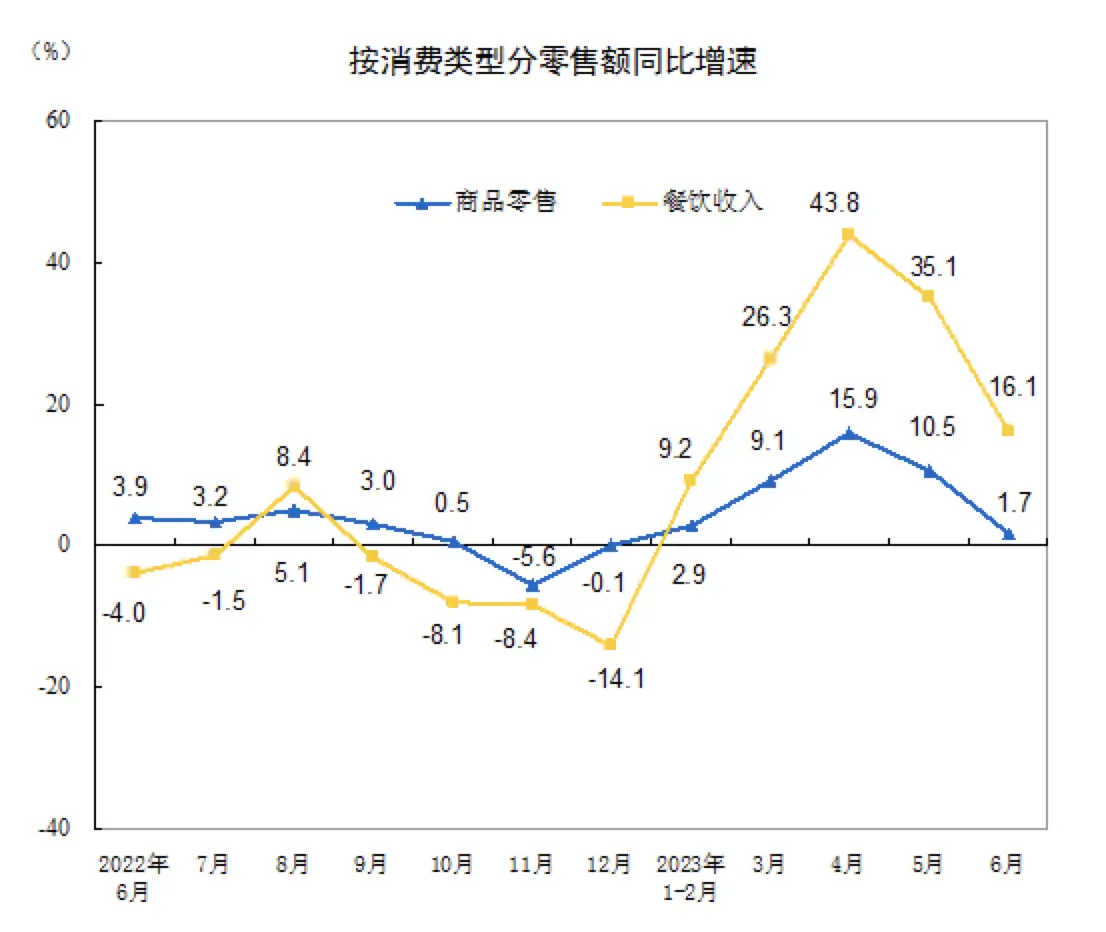 统计局数据更新：烟酒零售总额6月同比增长了9.6% 上半年同比增长8.6%