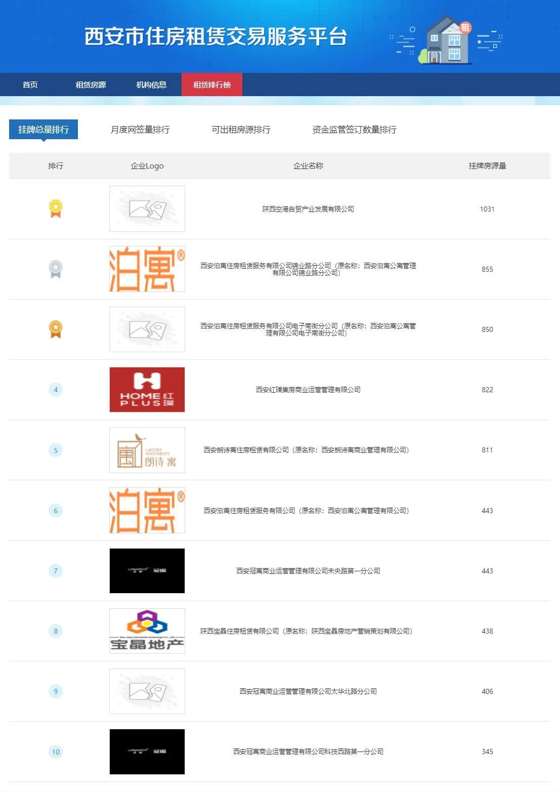 快讯：西安住房租赁交易平台升级，朗诗、龙湖位列挂牌量排行前十-西安住房租赁交易服务平台官网