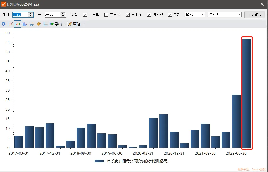 8000億汽車龍頭全年最高賺170億2