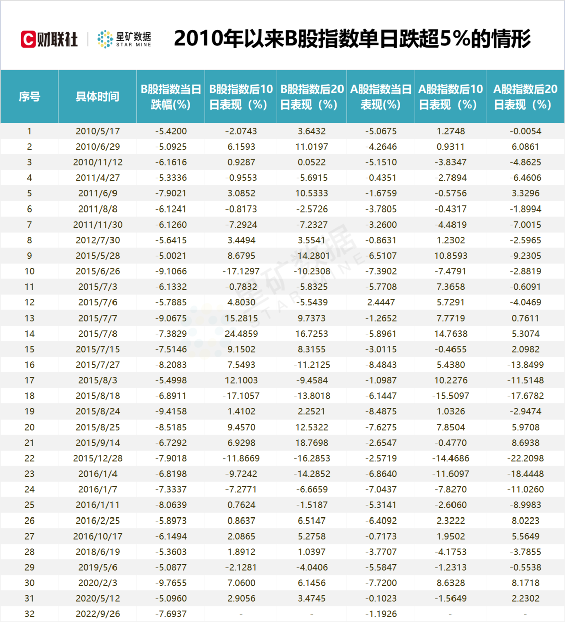 12年32次单日跌超5%！复盘历次B股大跌：跌势开始还是极端杀跌？2