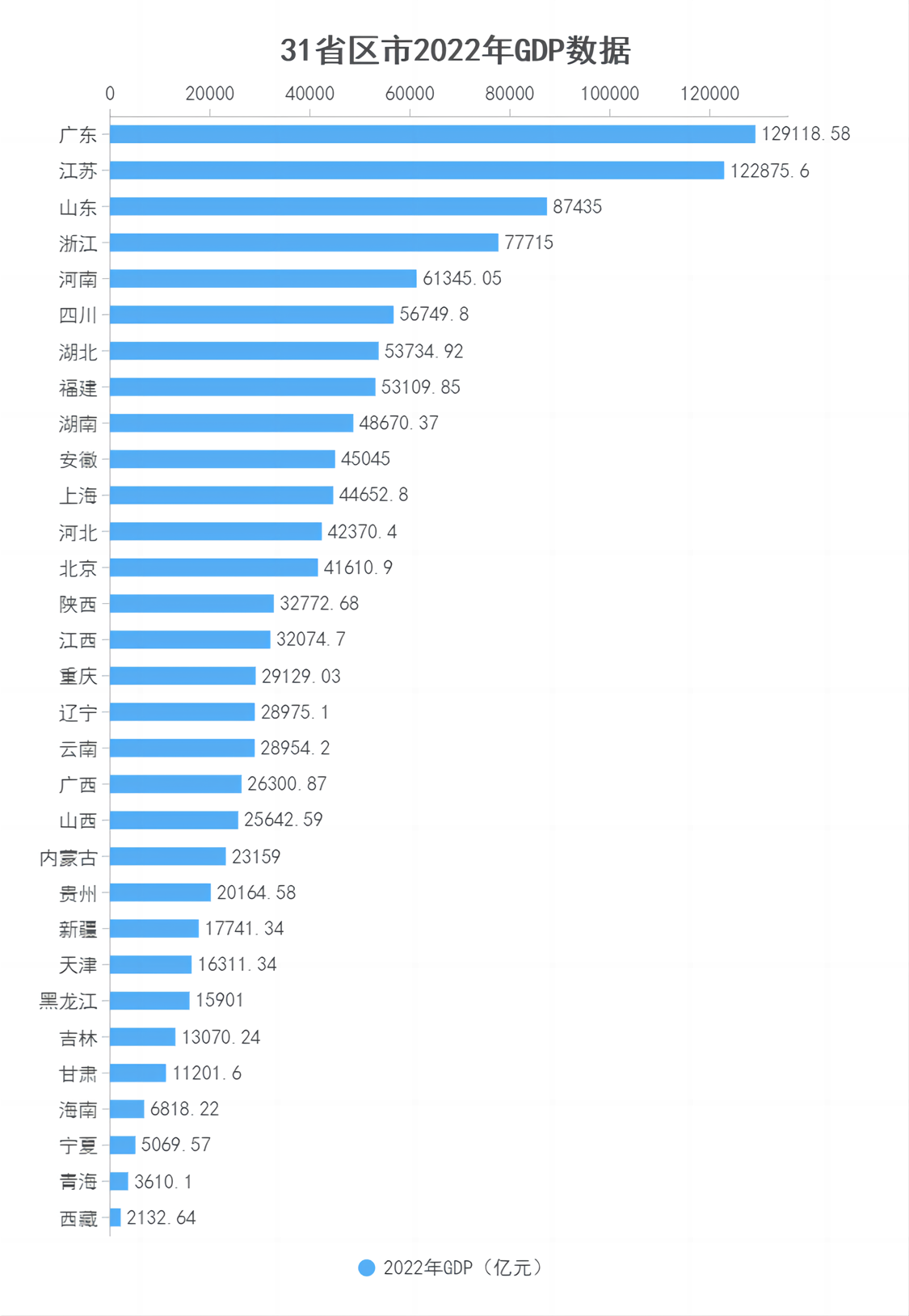 2022年31省区市GDP数据。数据来源：各地统计局，制图 澎湃新闻 彭艳秋