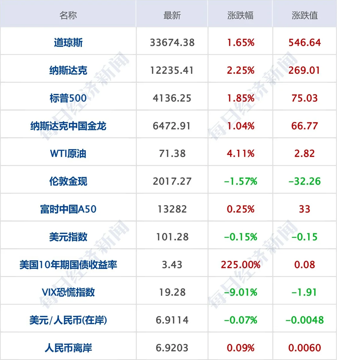 每经操盘必知（早间版）丨ChatGPT引爆向量数据库赛道、一月内4家向量数据库创业公司获得新融资；中央财经委：要把握人工智能等新科技革命浪潮的机会