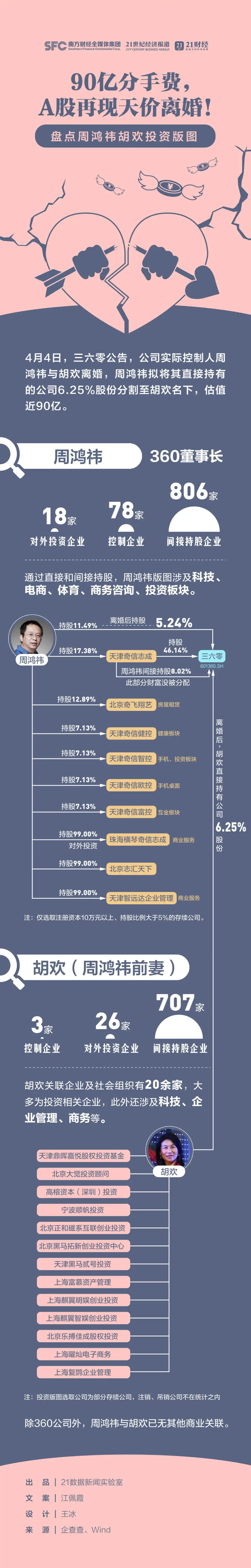 股票行情|A股天价离婚！周鸿祎胡欢投资版图