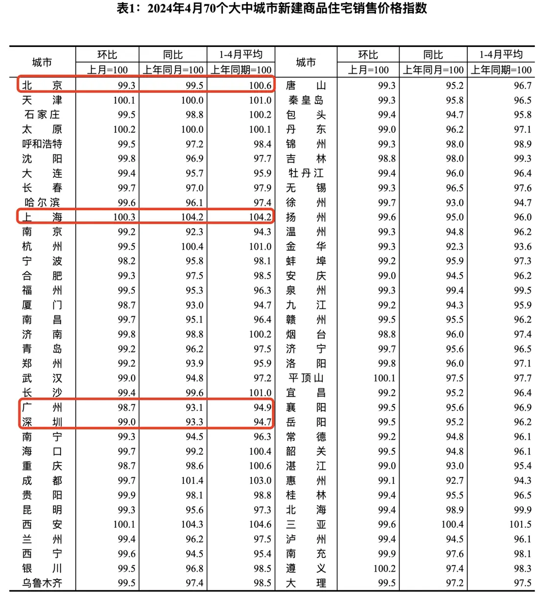 2024年1-4月，上海新建商品住宅平均销售价格增幅出现领先。（图源：国家统计局官网）