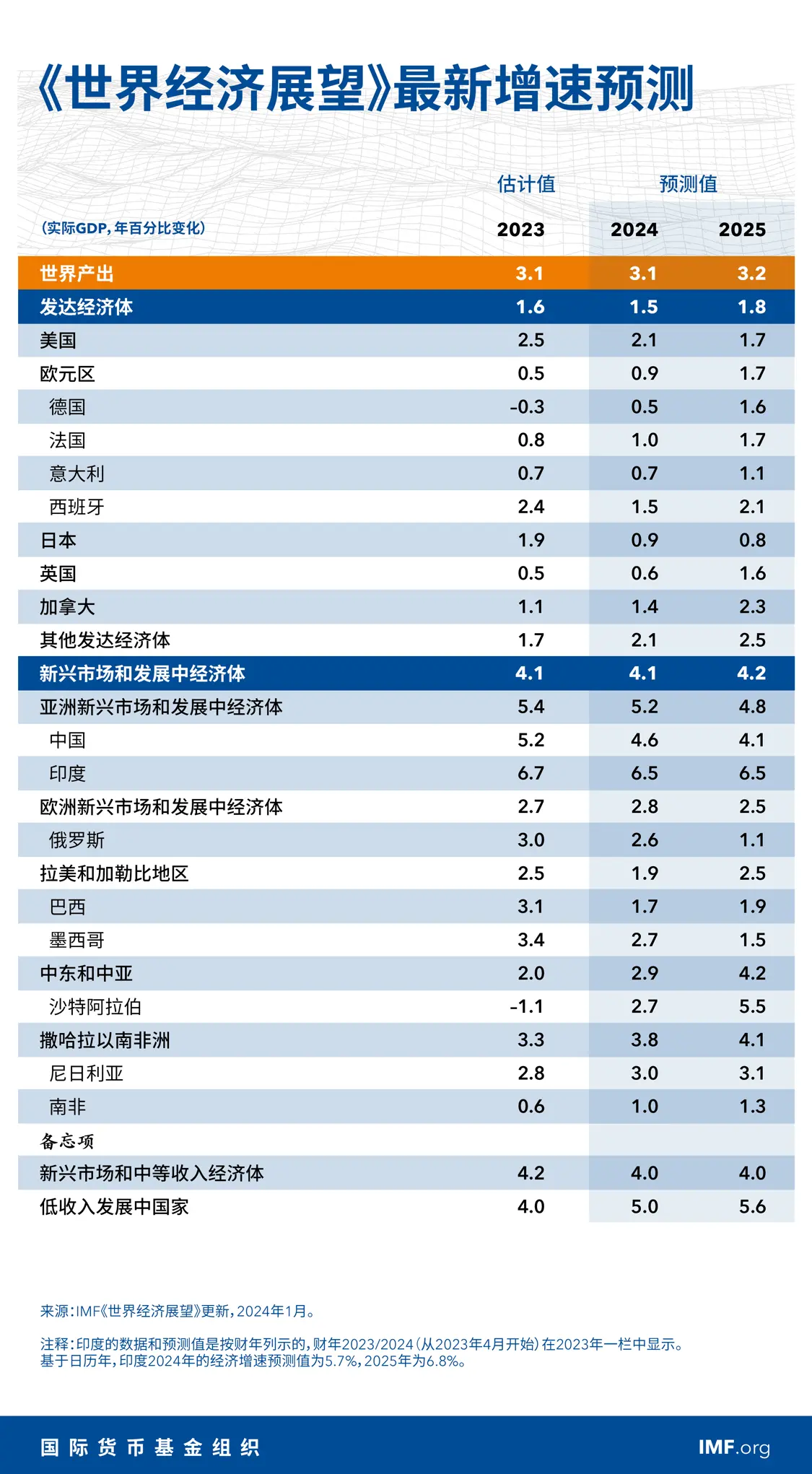 图源：IMF官网