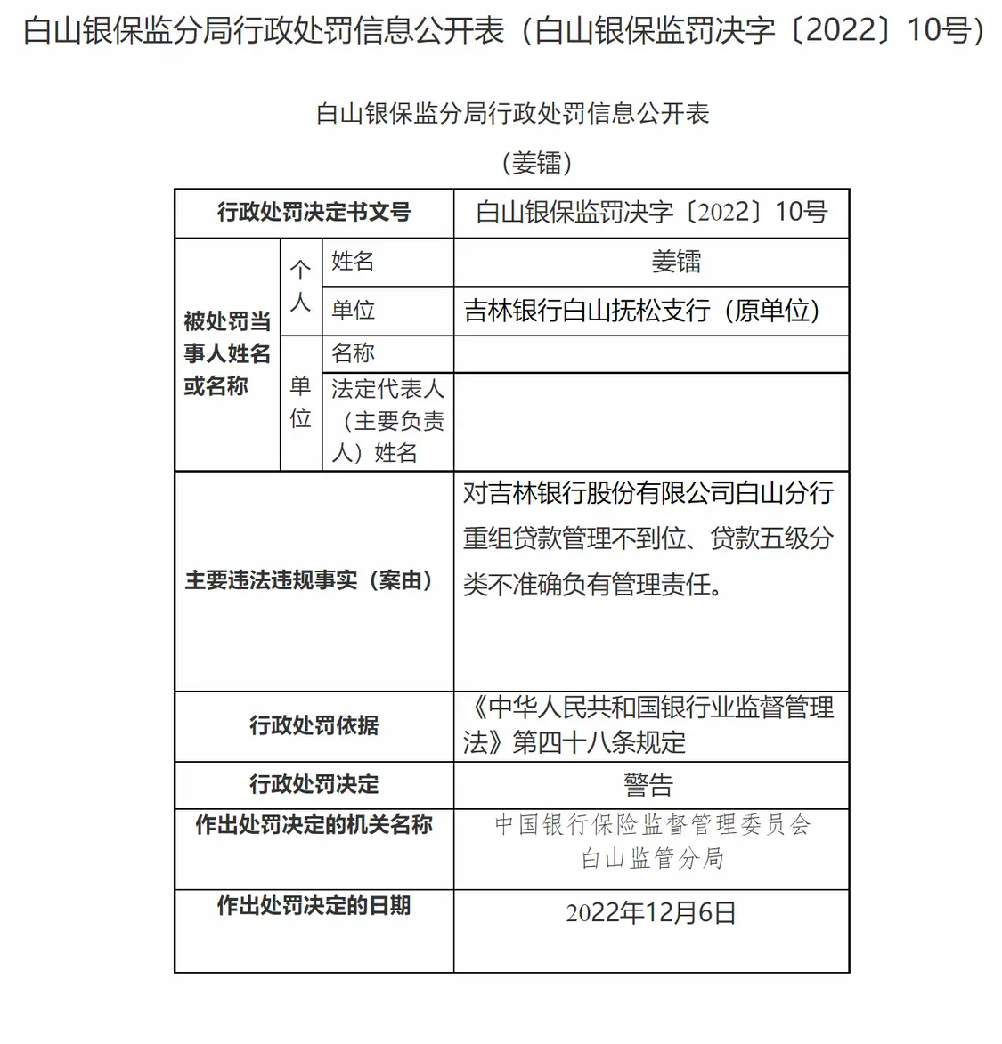  贷款解决不到位等违规 吉林银行白山分行被罚55万元