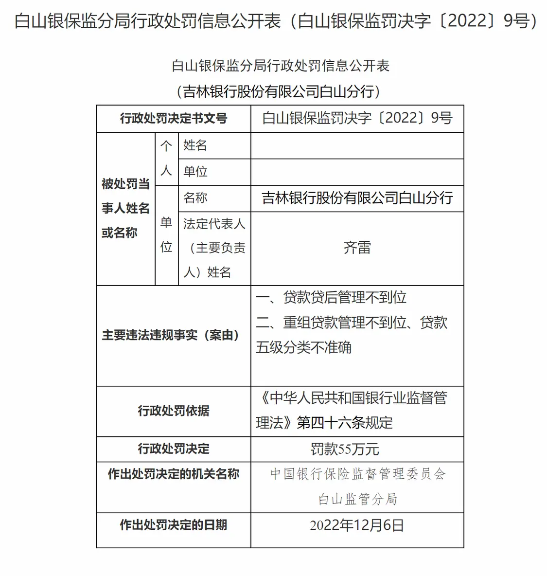  贷款解决不到位等违规 吉林银行白山分行被罚55万元