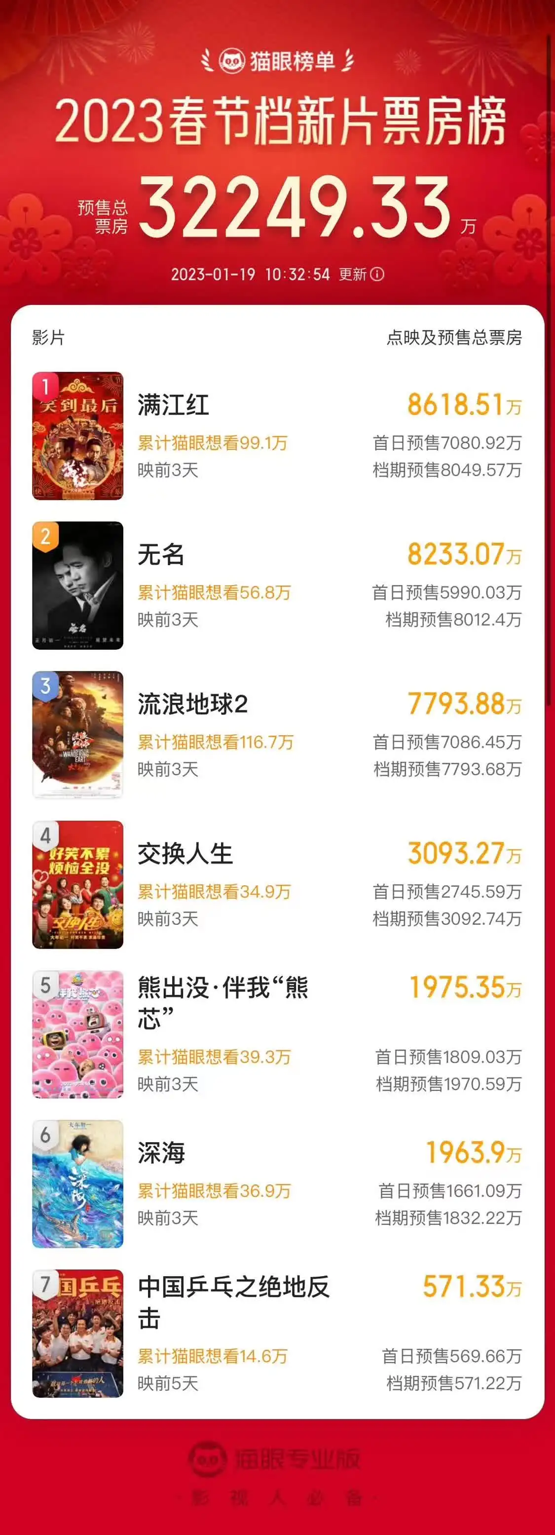 春节档预售破3亿 《满江红》8618万赶超《无名》暂列第一