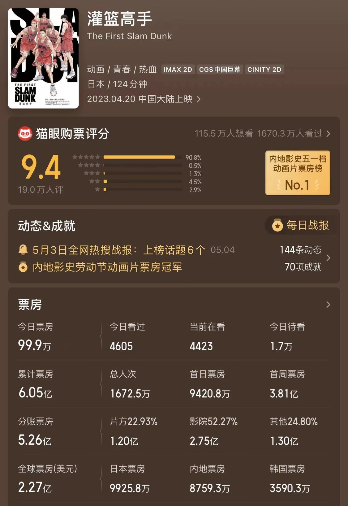 老男孩，看爆买爆《灌篮高手》？(灌篮高手的男主角)