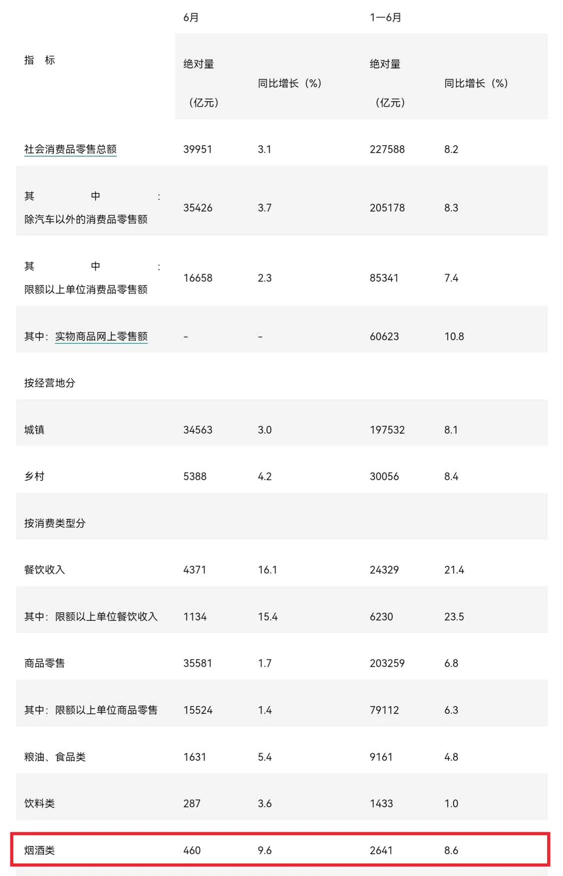 统计局数据更新：烟酒零售总额6月同比增长了9.6% 上半年同比增长8.6%