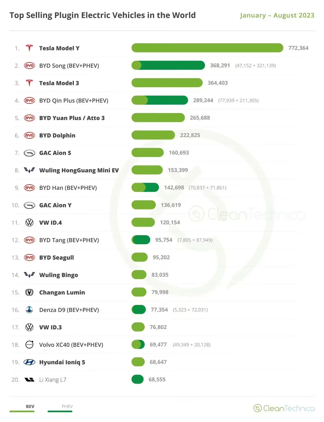 ▲ 圖源 CleanTechnica