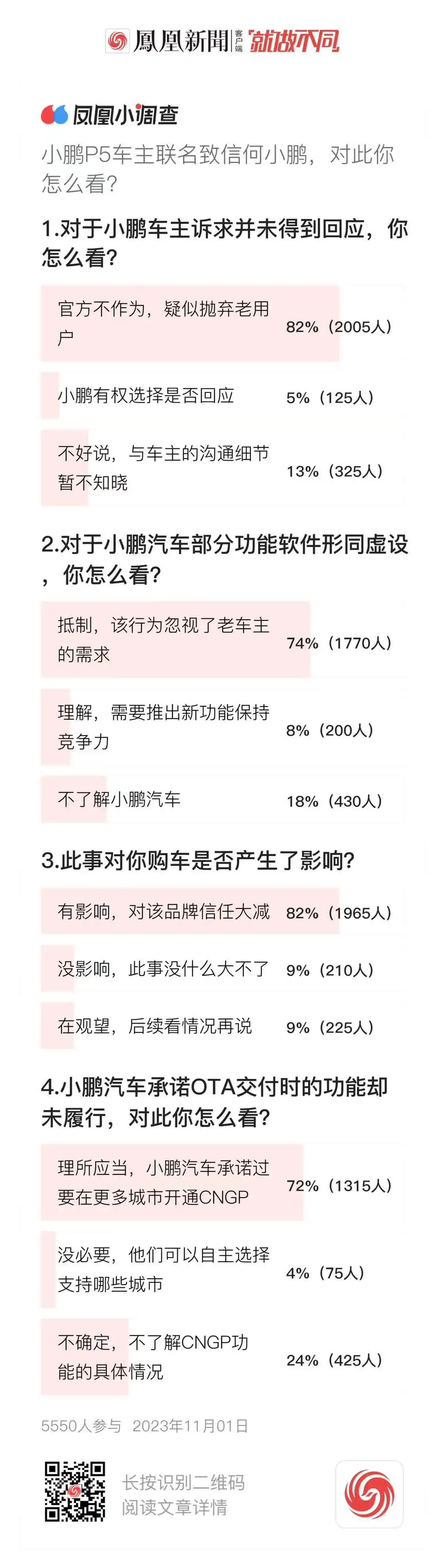 何小鹏未回应车主联名信：80%网友表示对小鹏汽车信任大减