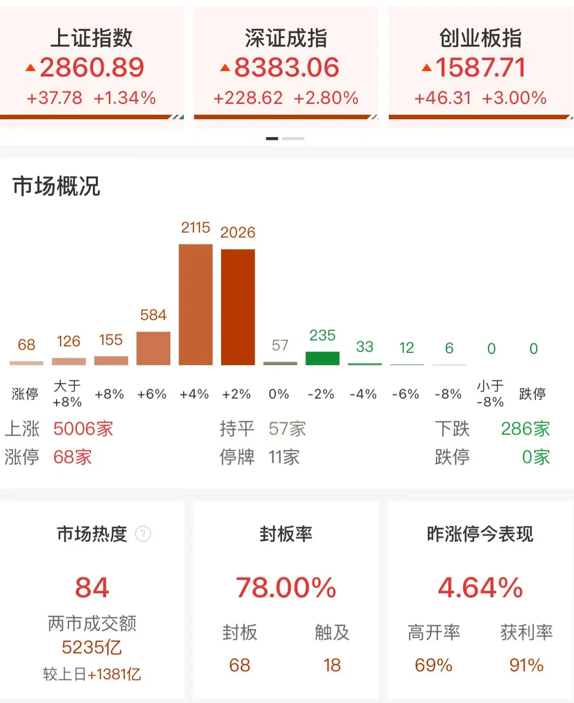 午评：创业板指高开高走涨3% 全市场超5000只个上涨