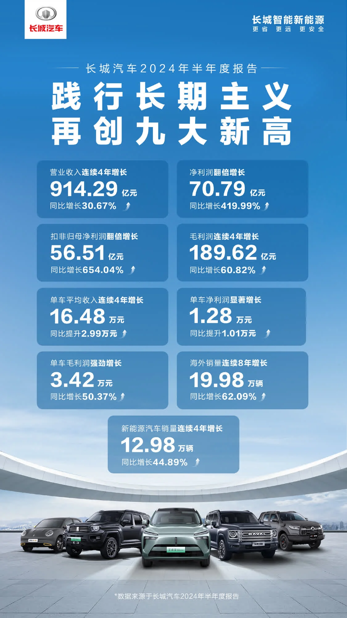 长城汽车2024年上半年财报：净利润同比增长419.99%