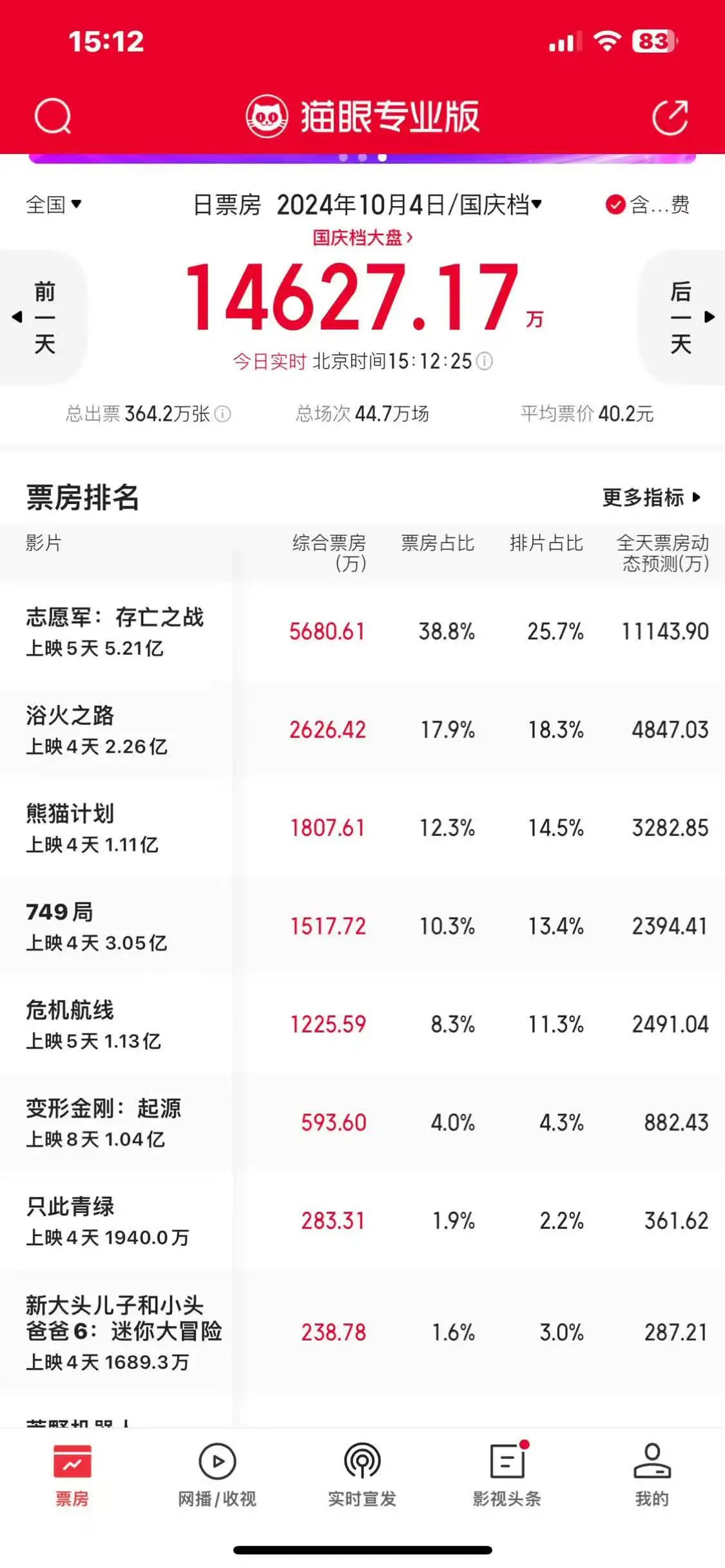 凤凰院线经理观察：国庆档第四日票房1.46亿，《熊猫计划》冲进单日票房前三封面图