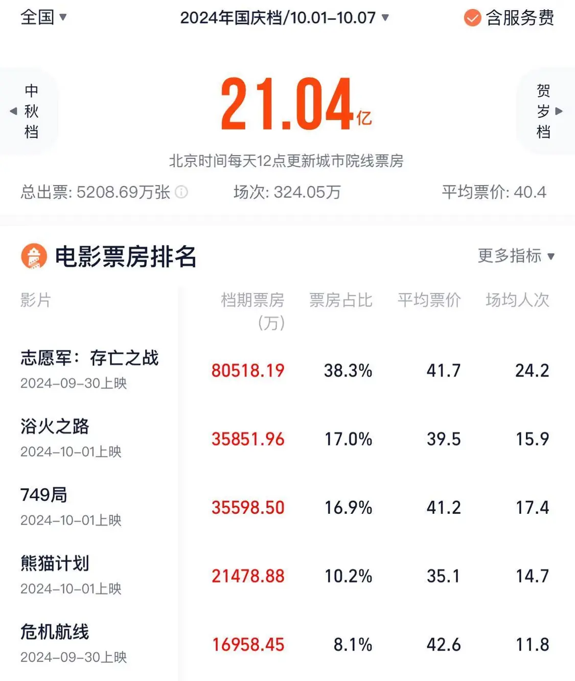 2024国庆档总票房破21亿 《志愿军2》强势领跑封面图