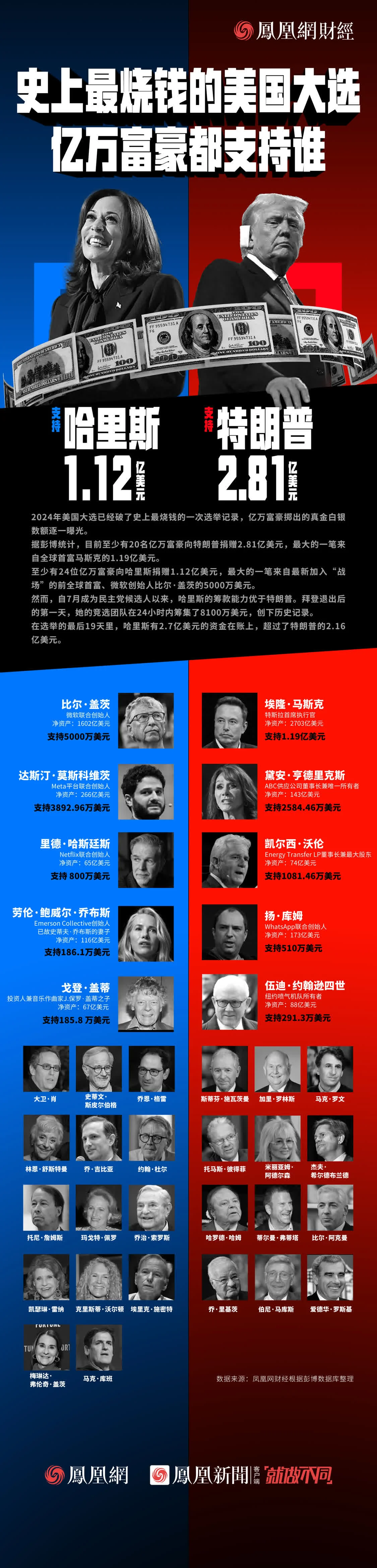 史上最烧钱的美国大选，亿万富豪都支持谁？