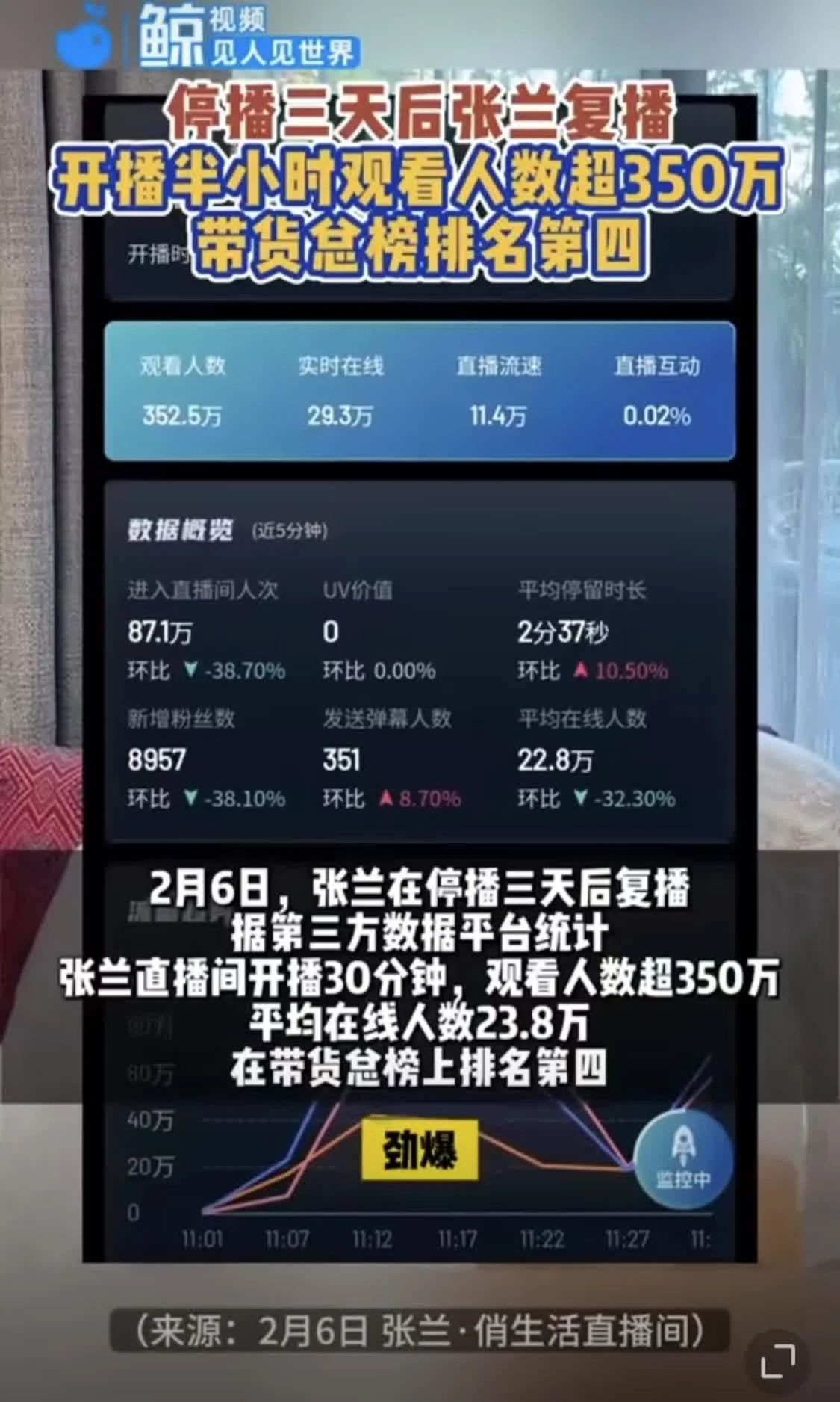张兰停播3天后复播 开播半小时场观超350万封面图