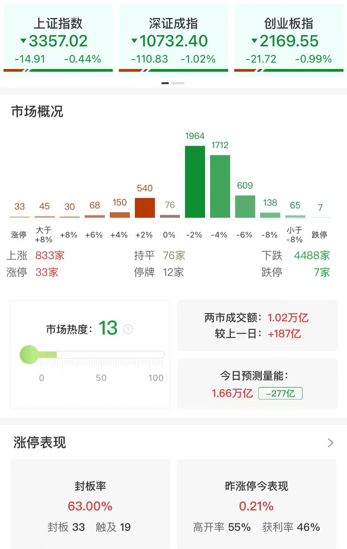 午评：深成指半日跌超1%，全市场超4400只个股下跌