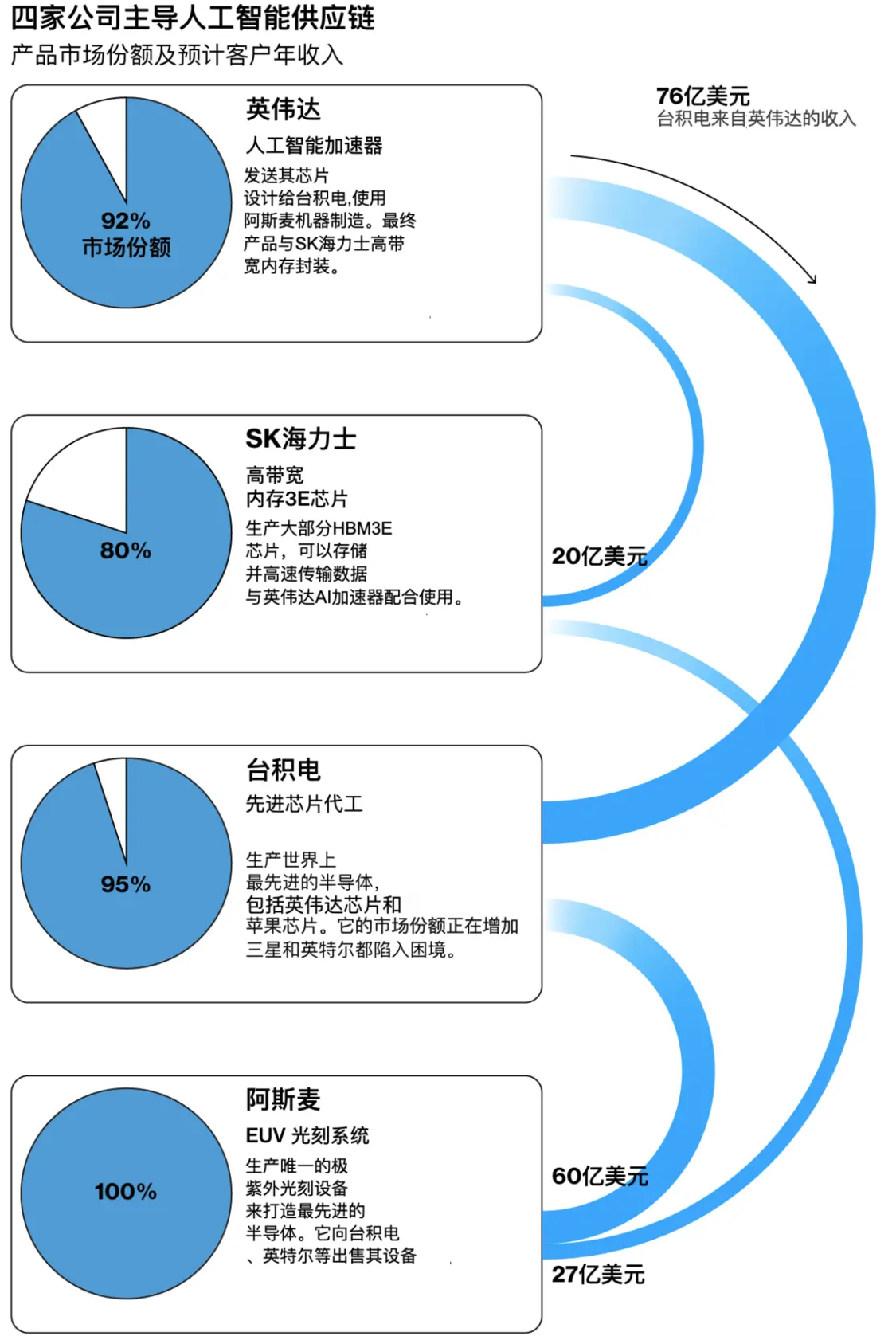 四家公司的主导地位