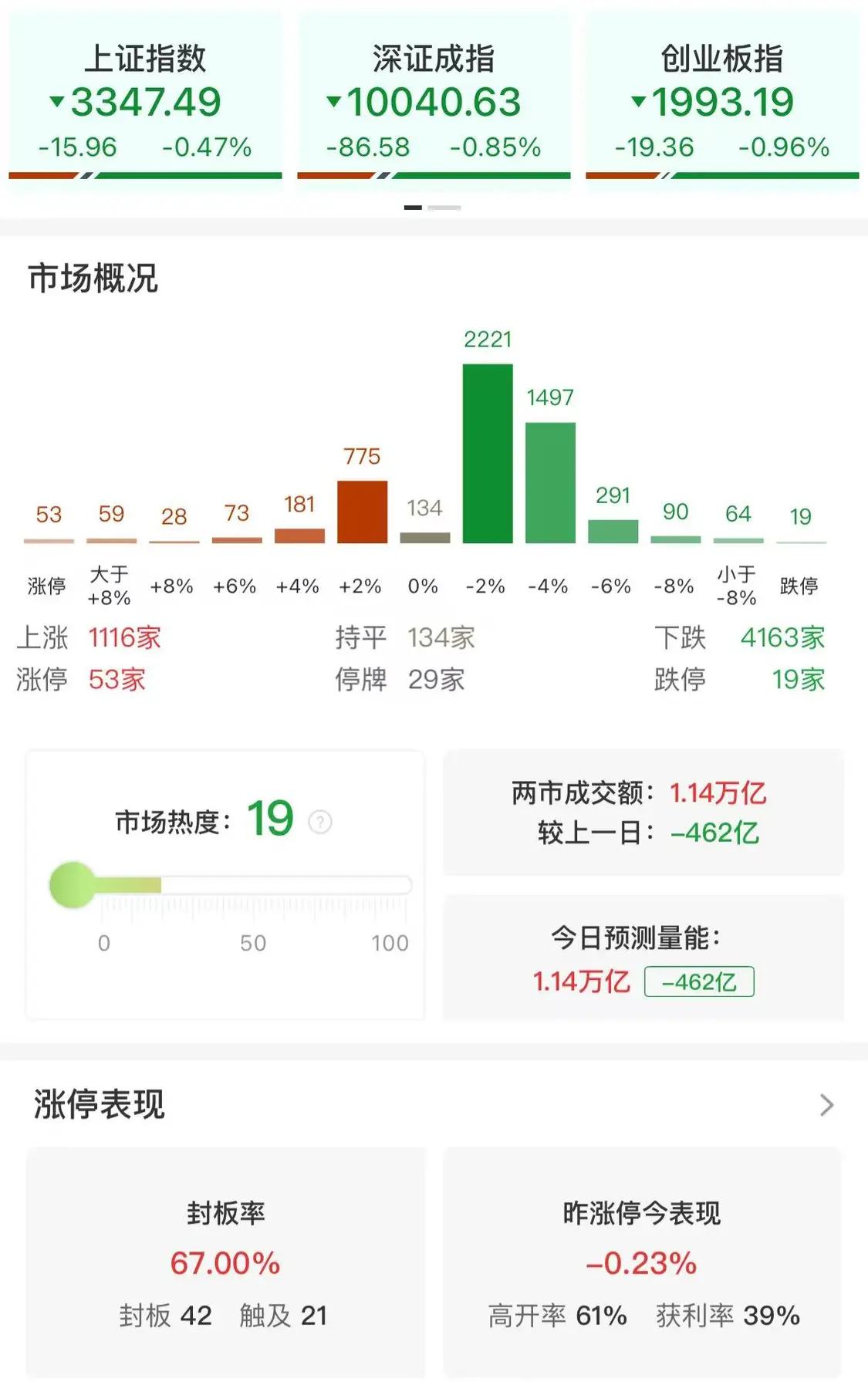 收评:沪指震荡调整跌0.47% 全市场超4100只个股下跌 第3张 收评:沪指震荡调整跌0.47% 全市场超4100只个股下跌 第3张