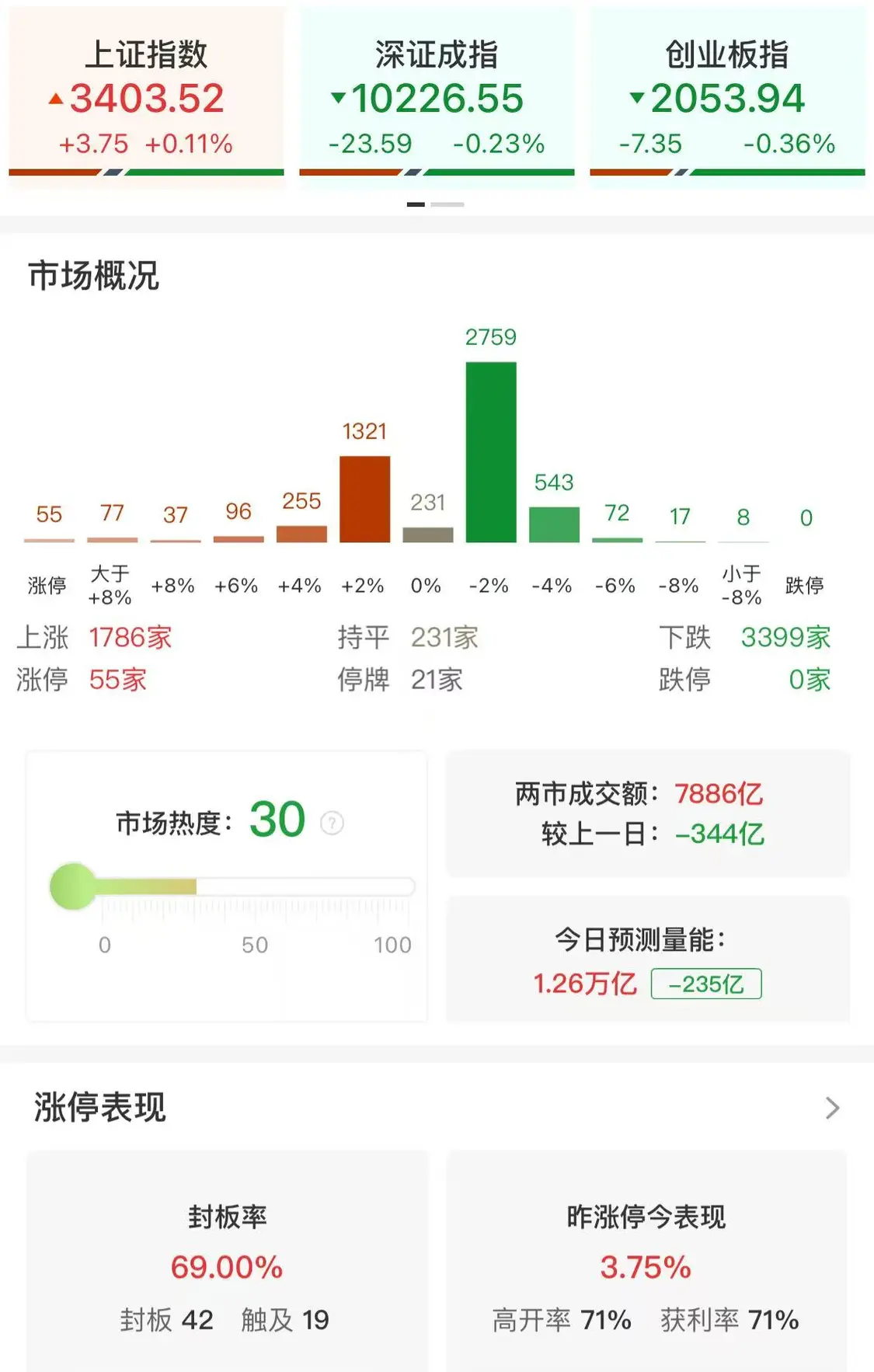 午评：沪指半日涨0.11%，兴业银行等多只银行股再创历史新高