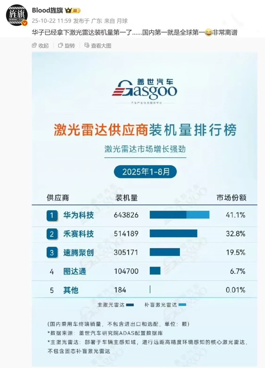 市场份额41.1%：华为科技拿下激光雷达供应商装机量第一