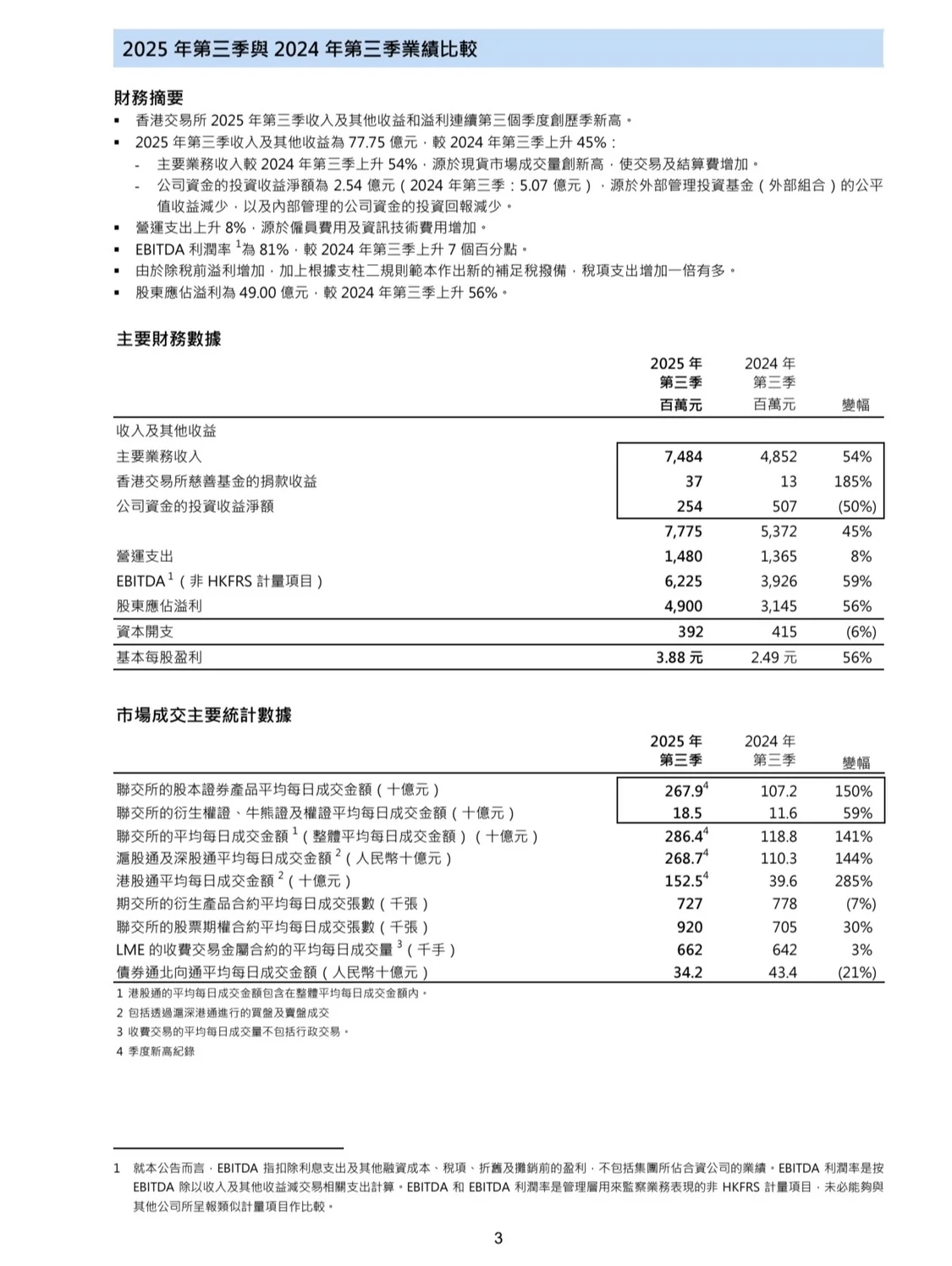 港交所公布2025年第三季度业绩报告:营收77.75亿港元 同比增45%