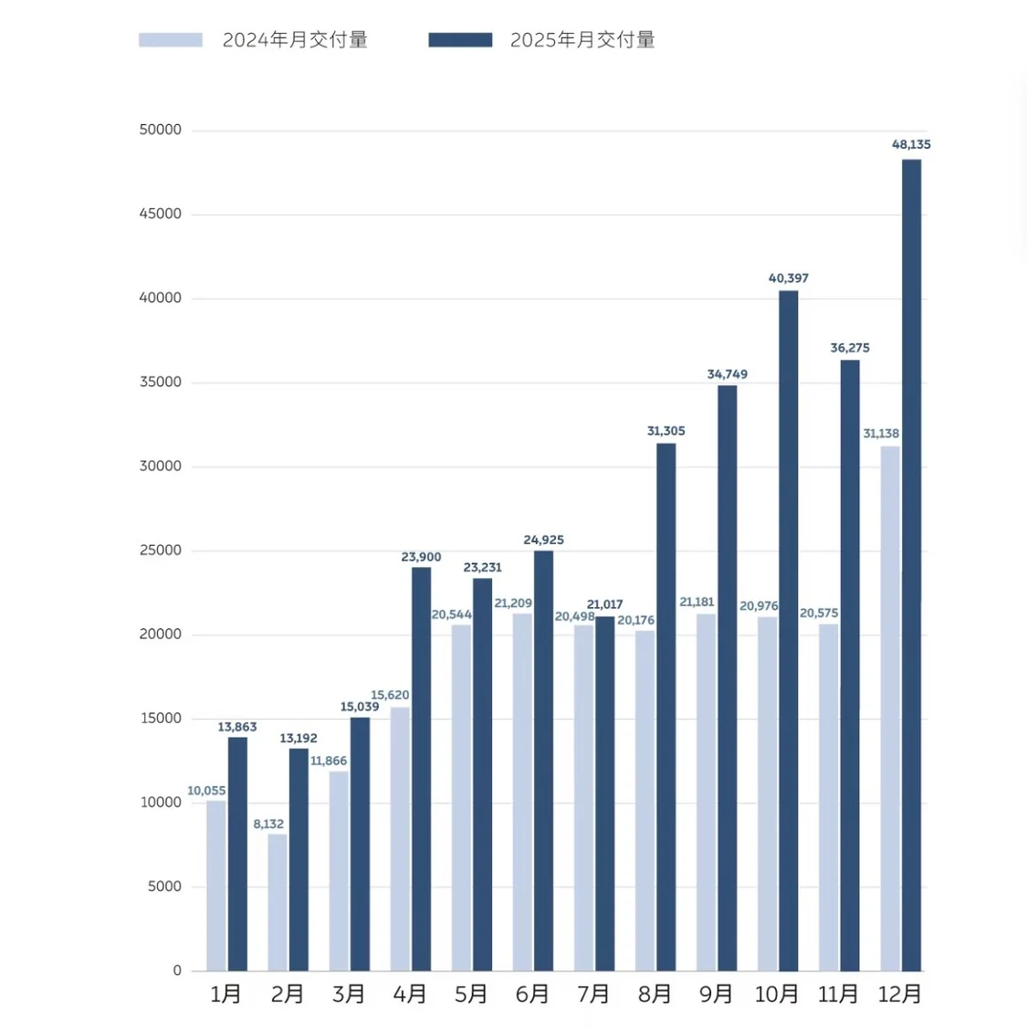 蔚来汽车2025年交付新车32.6万台，同比增长46.9%