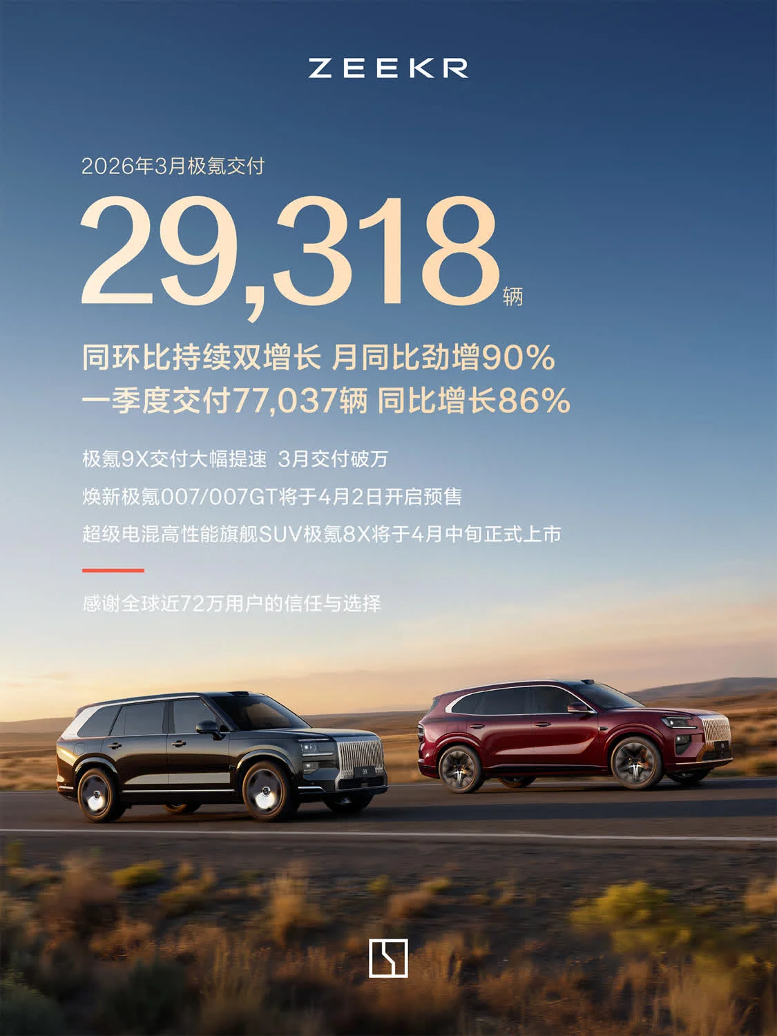 同比增长90%，环比增长23%！极氪3月交付同环比双增长