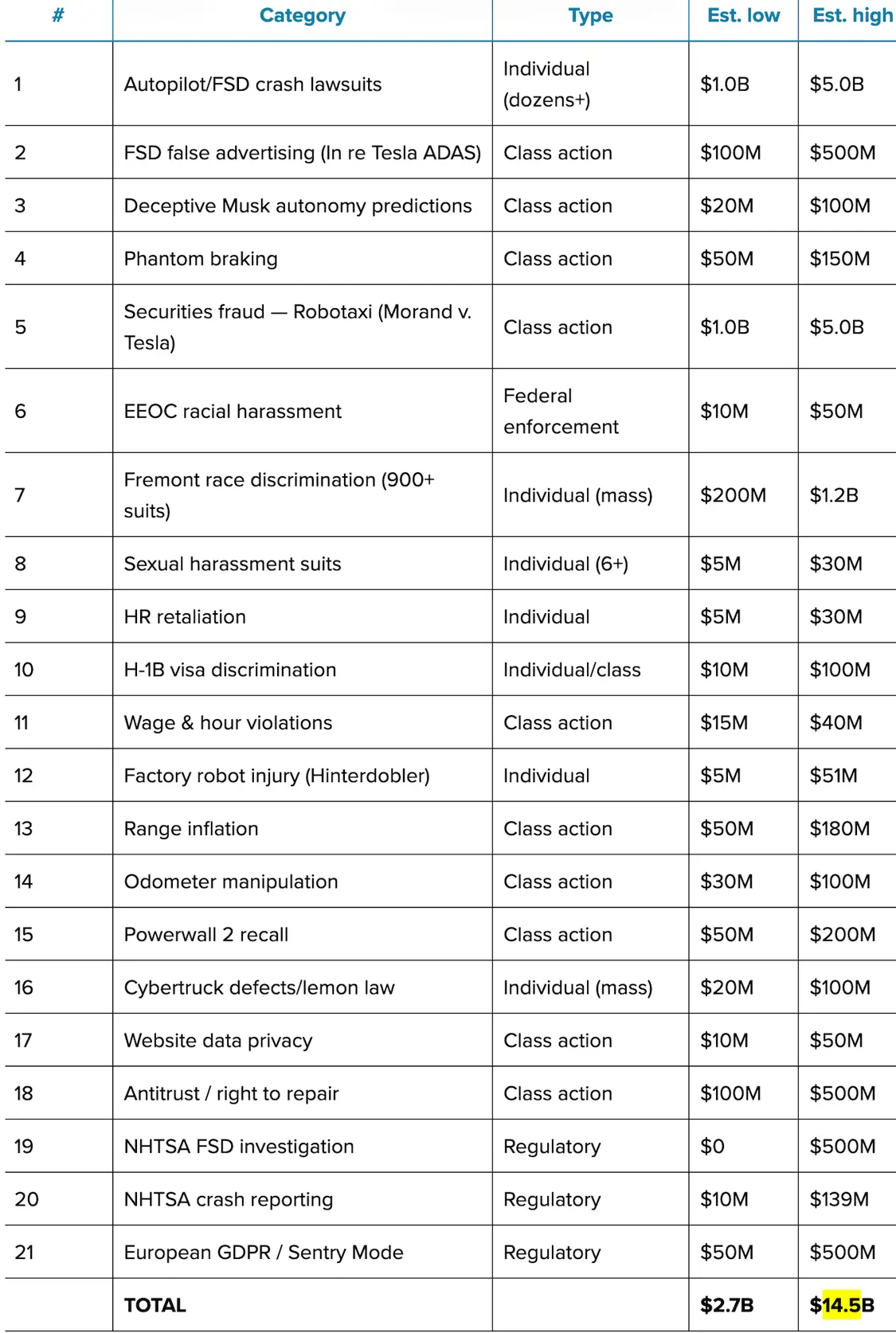 特斯拉面临21类不同诉讼
