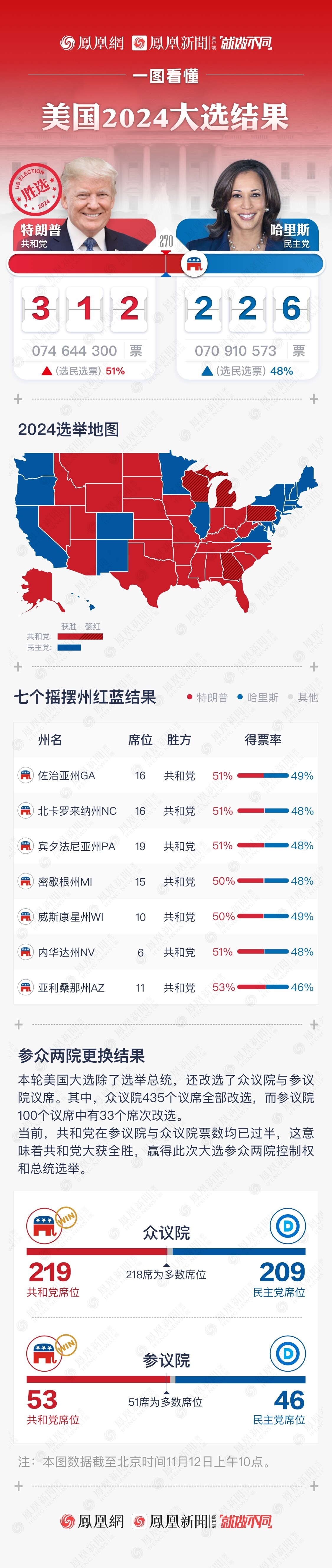 共和党赢得美众议院控制权