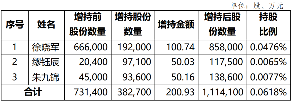 高管轮番增持 苏农银行股价仍破发1