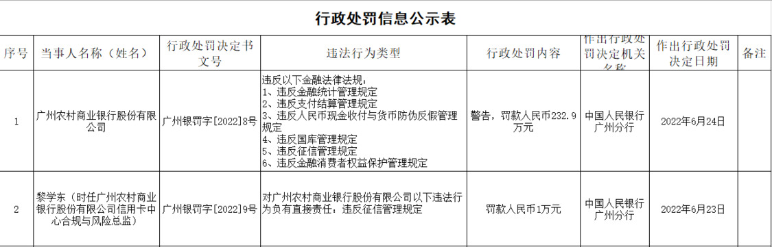 银行财眼｜广州农商行被罚232.9万 因违反6项<span class=