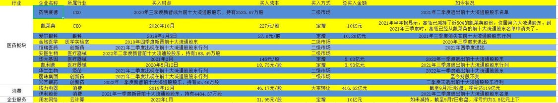 高瓴A股投资复盘：新能源“赚翻了”3