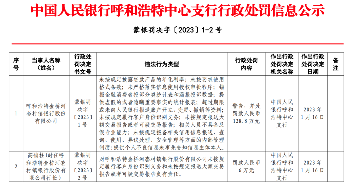  银行财眼｜11项违规！呼和浩特金桥河套村镇银行被罚款128.8万元