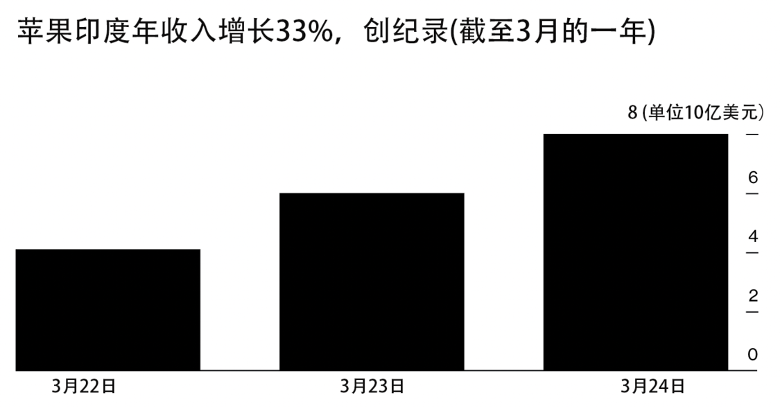 苹果印度年收入创纪录