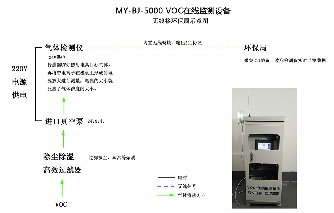 广州汽修厂安装VOCs在线监测系统需要了解的事项-voc在线监测仪器