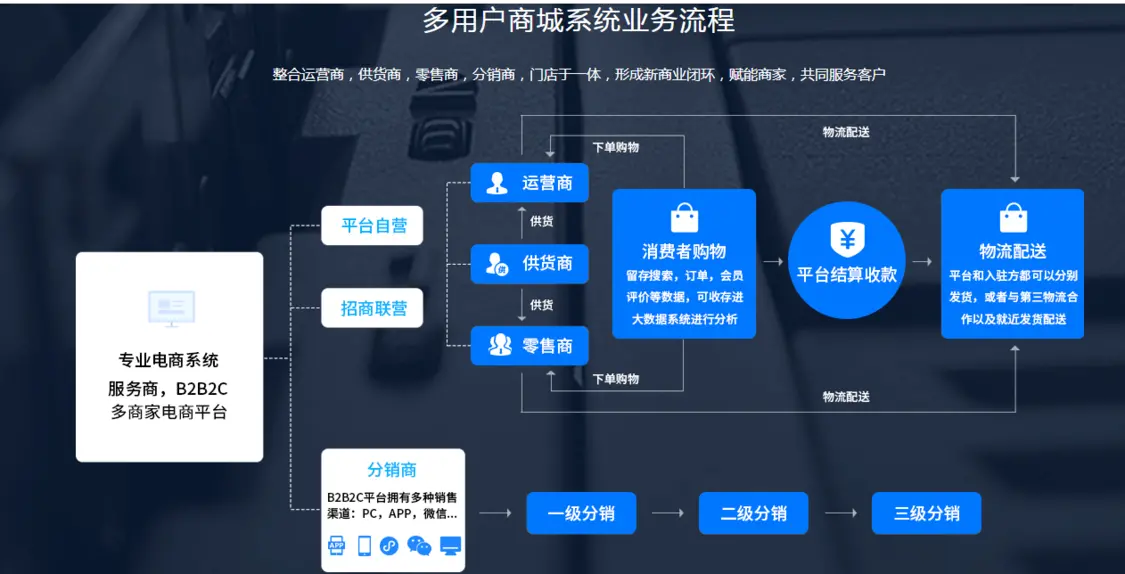 B2B2C多用户商城系统介绍-b2b2c商城软件