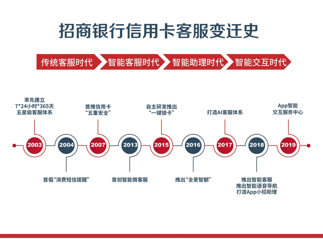 电话人工服务搬上App，招行信用卡智能交互服务中心上线-招商银行智能化发展