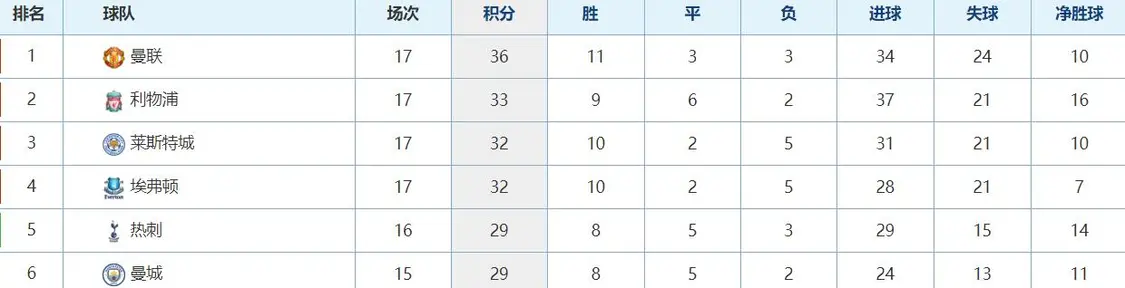 体坛联播｜曼联时隔八年登顶英超积分榜，郭艾伦不满赛程安排-曼联最新积分英超比分