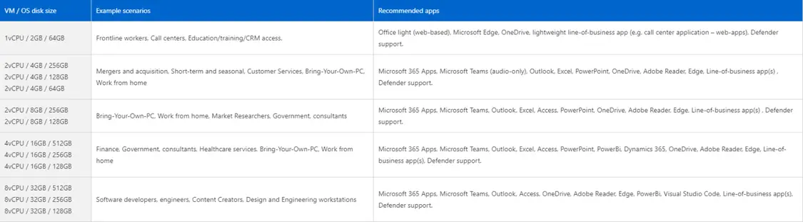 微软Windows 365云电脑配置公布-microsoft 365云电脑