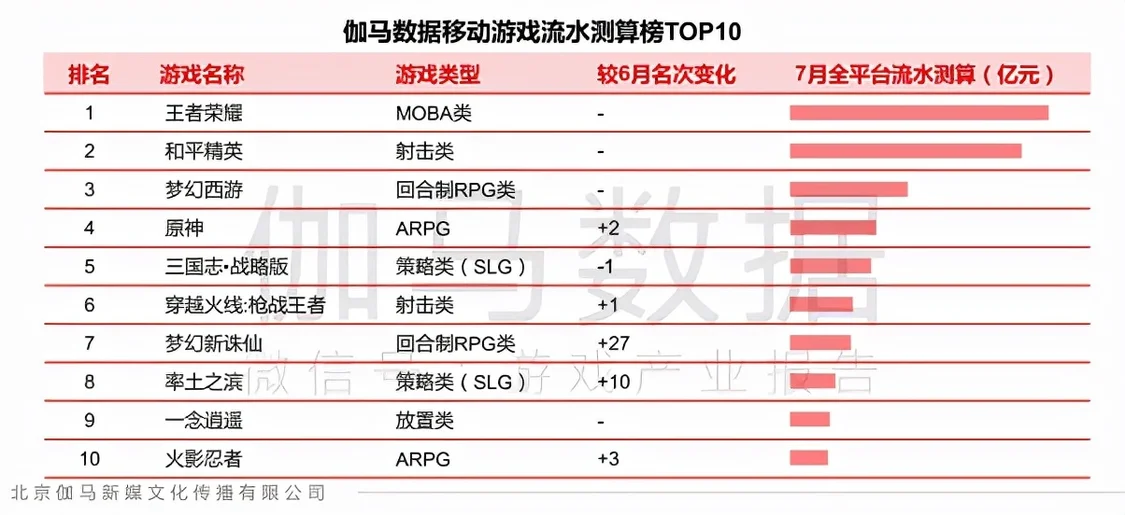 7月手游报告：《梦幻新诛仙》首月流水超5亿，新