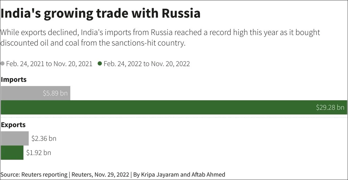 相比去年同期，印度对俄罗斯的贸易逆差猛增 图表来源：路透社