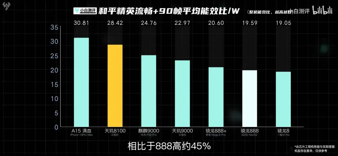 联发科天玑8100性能、功耗力压骁龙888，大V：新一代真香处理器-天玑810几纳米