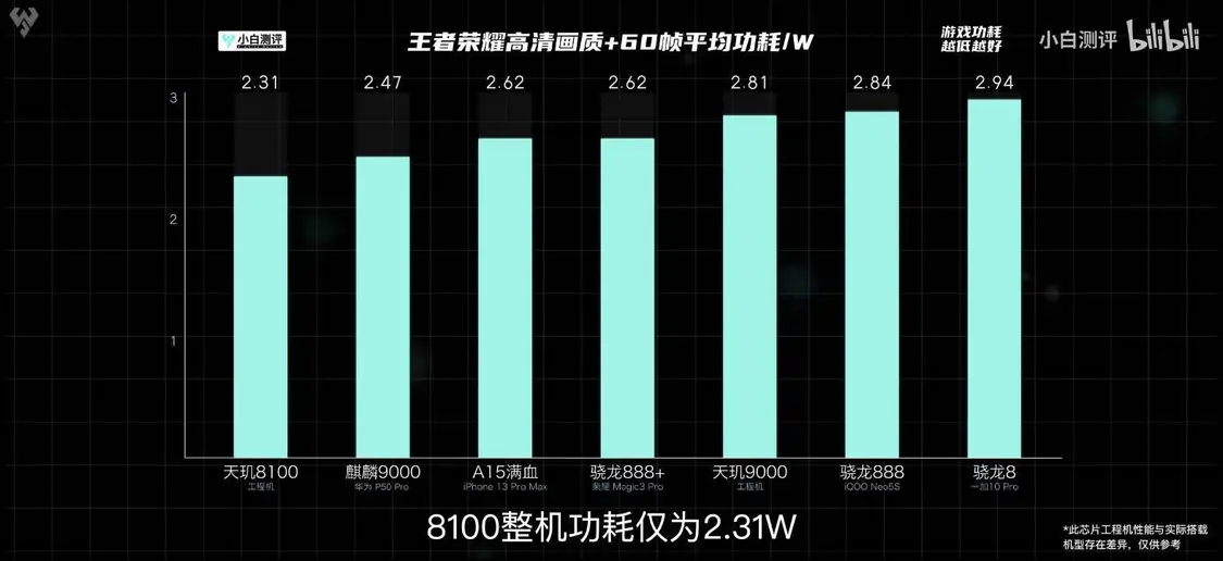 联发科天玑8100性能、功耗力压骁龙888，大V：新一代真香处理器-天玑810几纳米