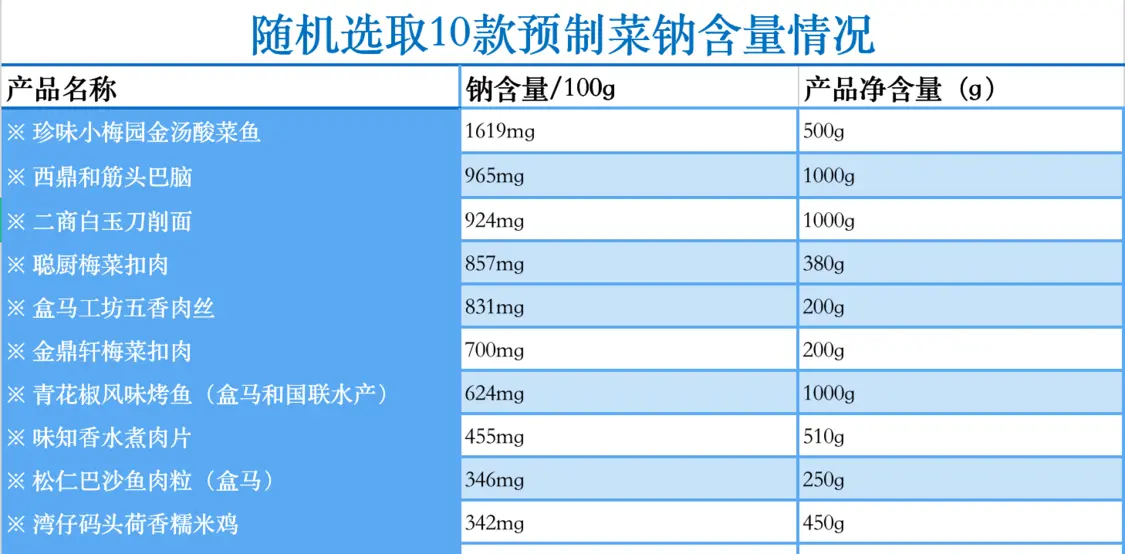 预制菜高钠?与家庭炒菜接近,应注重日常钠摄入总量