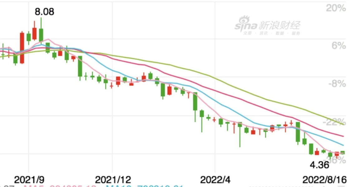 2021年10月以来，海澜之家股价一路走低 图源：新浪财经