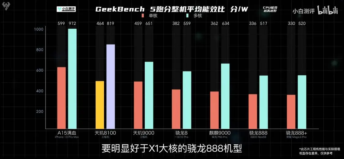 联发科天玑8100性能、功耗力压骁龙888，大V：新一代真香处理器-天玑810几纳米