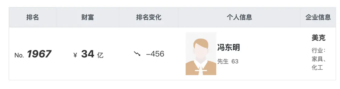 冯东明隐身胡润榜背后:美克家居市值缩水 营收净利润大跌(图2) 图源:胡润百富官网